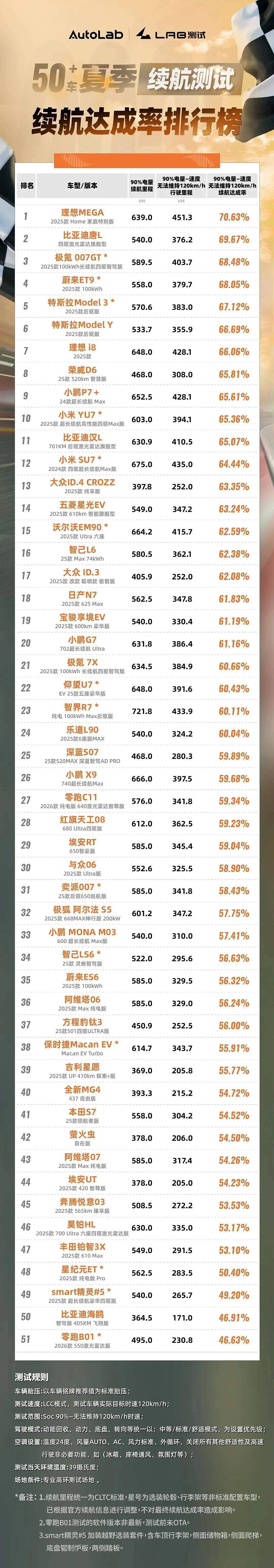 51台热门车型夏测续航你的车型续航达成率怎么样